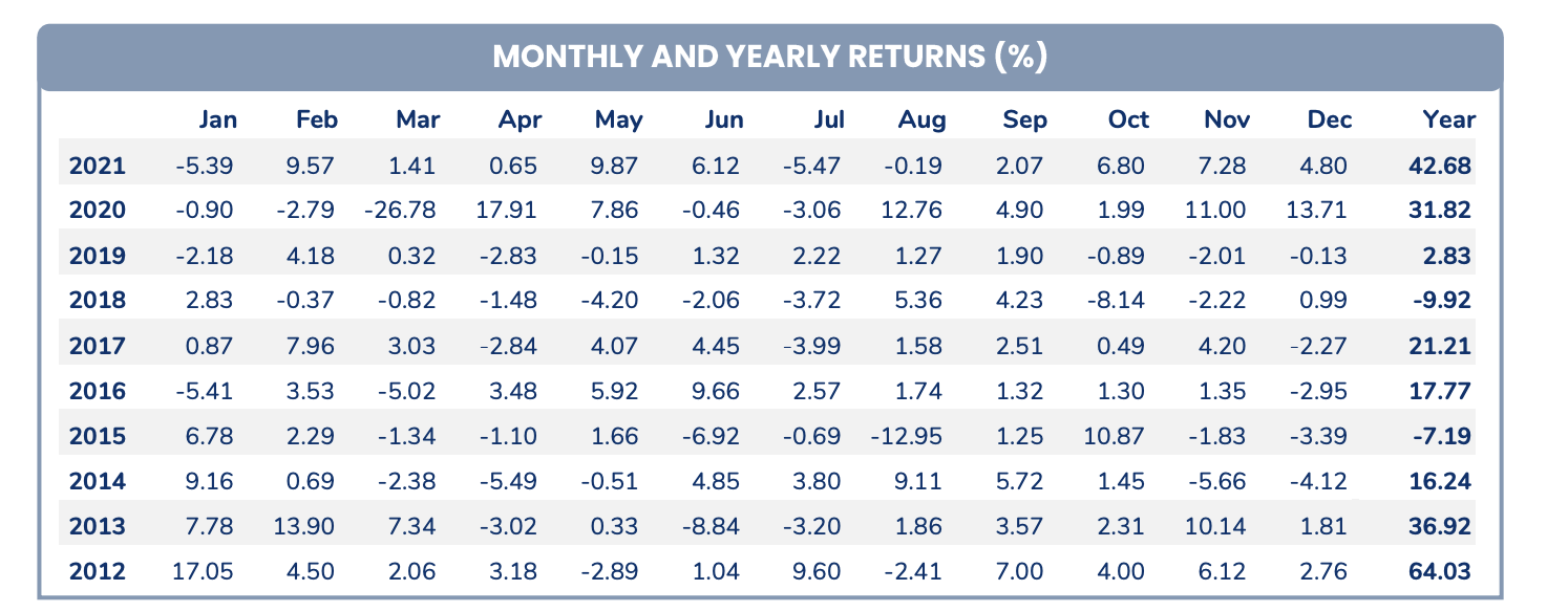 Hiệu suất của Pyn Elite Fund từng năm.&nbsp;