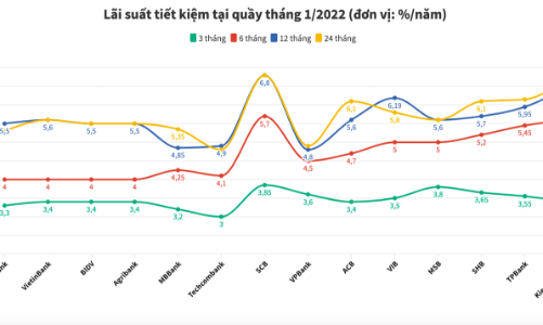 Lãi suất tiết kiệm ngân hàng nào cao nhất tháng 1/2022?