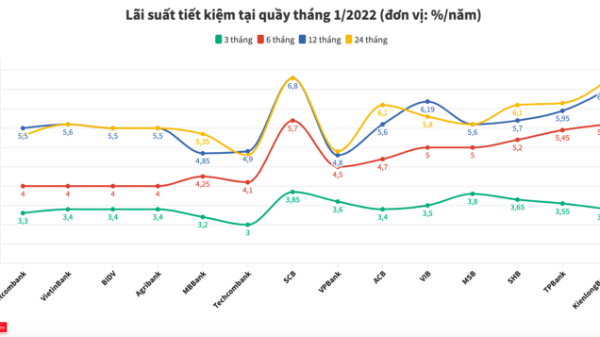 Lãi suất tiết kiệm ngân hàng nào cao nhất tháng 1/2022?