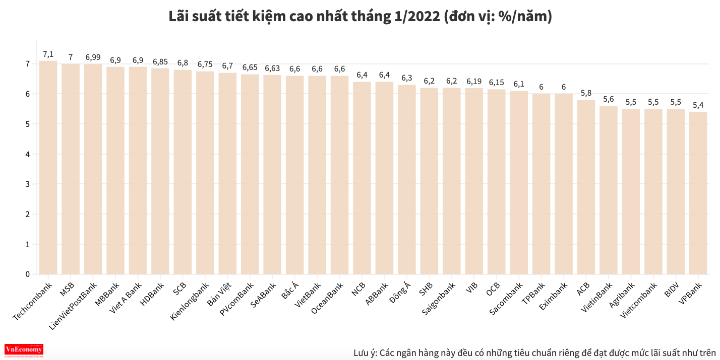 Lãi suất tiết kiệm ngân hàng nào cao nhất tháng 1/2022? - Ảnh 1