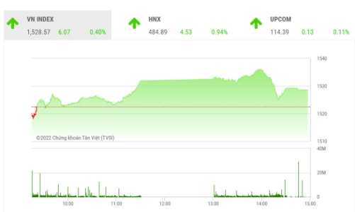 Khả năng VN-Index quay lại xu hướng tăng hướng đến mục tiêu 1.550