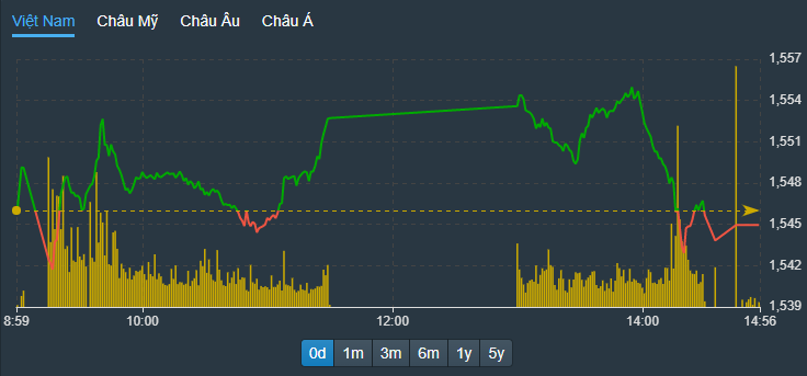 VN30-Index rơi về sát đáy buổi sáng trong nhịp rung lắc chiều nay.