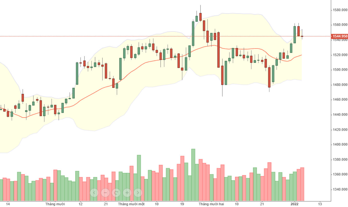 Vn30 hôm nay điều chỉnh bình thường, thanh khoản tăng dần.