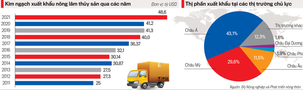Kim ngạch xuất khẩu nông lâm thủy sản qua các năm.