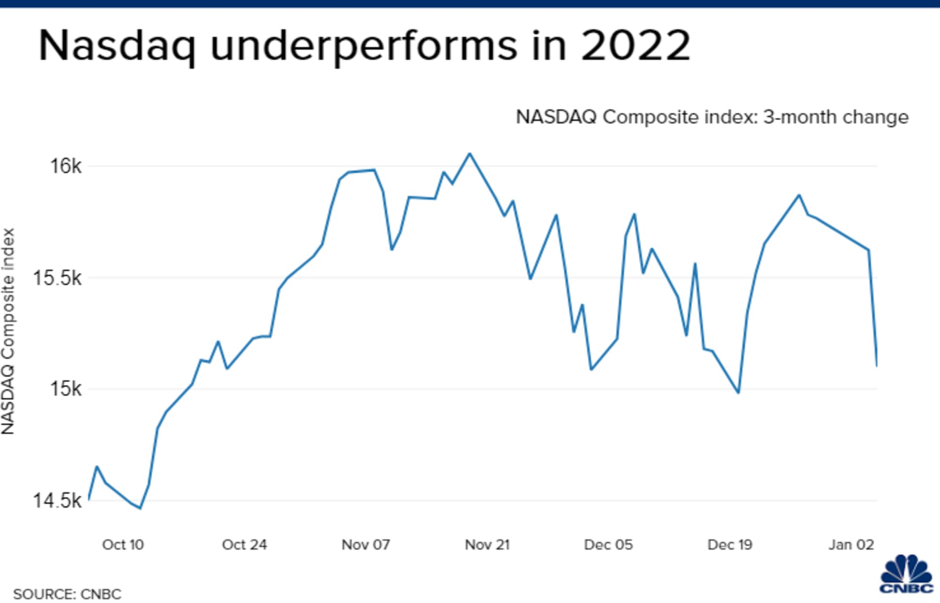 Diễn biến chỉ số Nasdaq trong vòng 3 tháng trở lại đây.