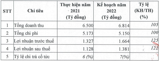 Mục tiêu kinh doanh của BCM. 