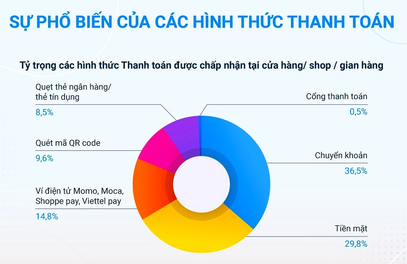 Hình thức thanh toán chuyển khoản được sử dụng nhiều trong mùa dịch