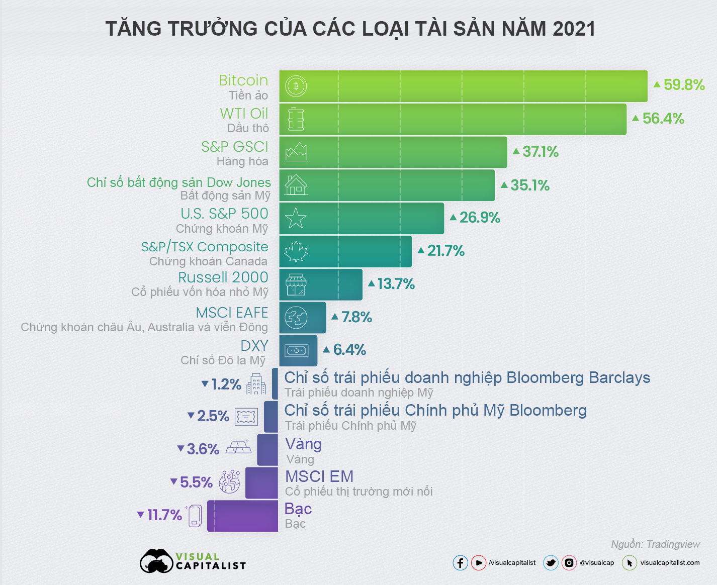 Nguồn: Tradingview/Visual Capitalist