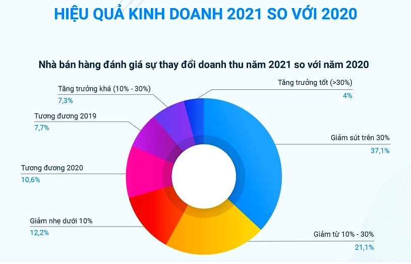 Hơn 37% nh&agrave; b&aacute;n h&agrave;ng bị giảm s&uacute;t doanh thu tr&ecirc;n 30%