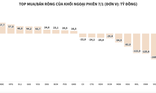 Khối ngoại bán ròng hơn 400 tỷ đồng, xả dữ dội blue-chips