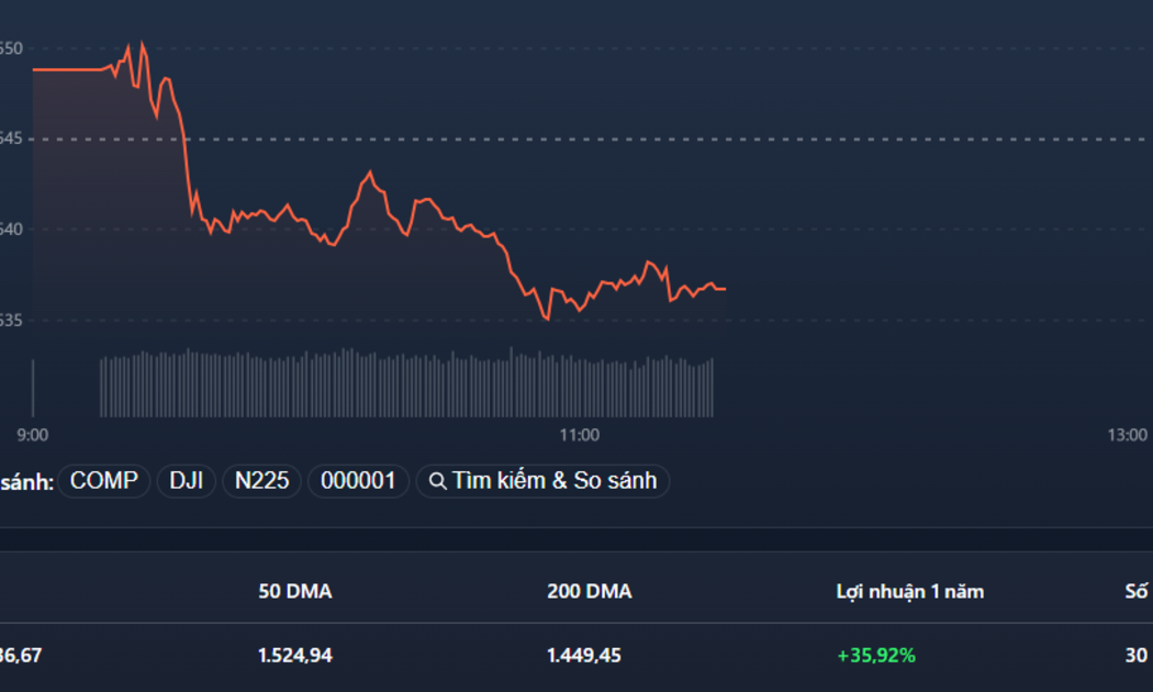 VN30-Index đang sụt giảm nhiều hơn VN-Index, thể hiện mặt bằng giá yếu của nhóm blue-chips.