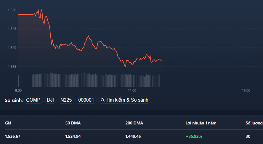 VN30-Index đang sụt giảm nhiều hơn VN-Index, thể hiện mặt bằng giá yếu của nhóm blue-chips.