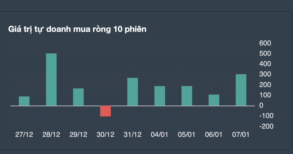 Tự doanh mua ròng trong 9/10 phiên qua. 