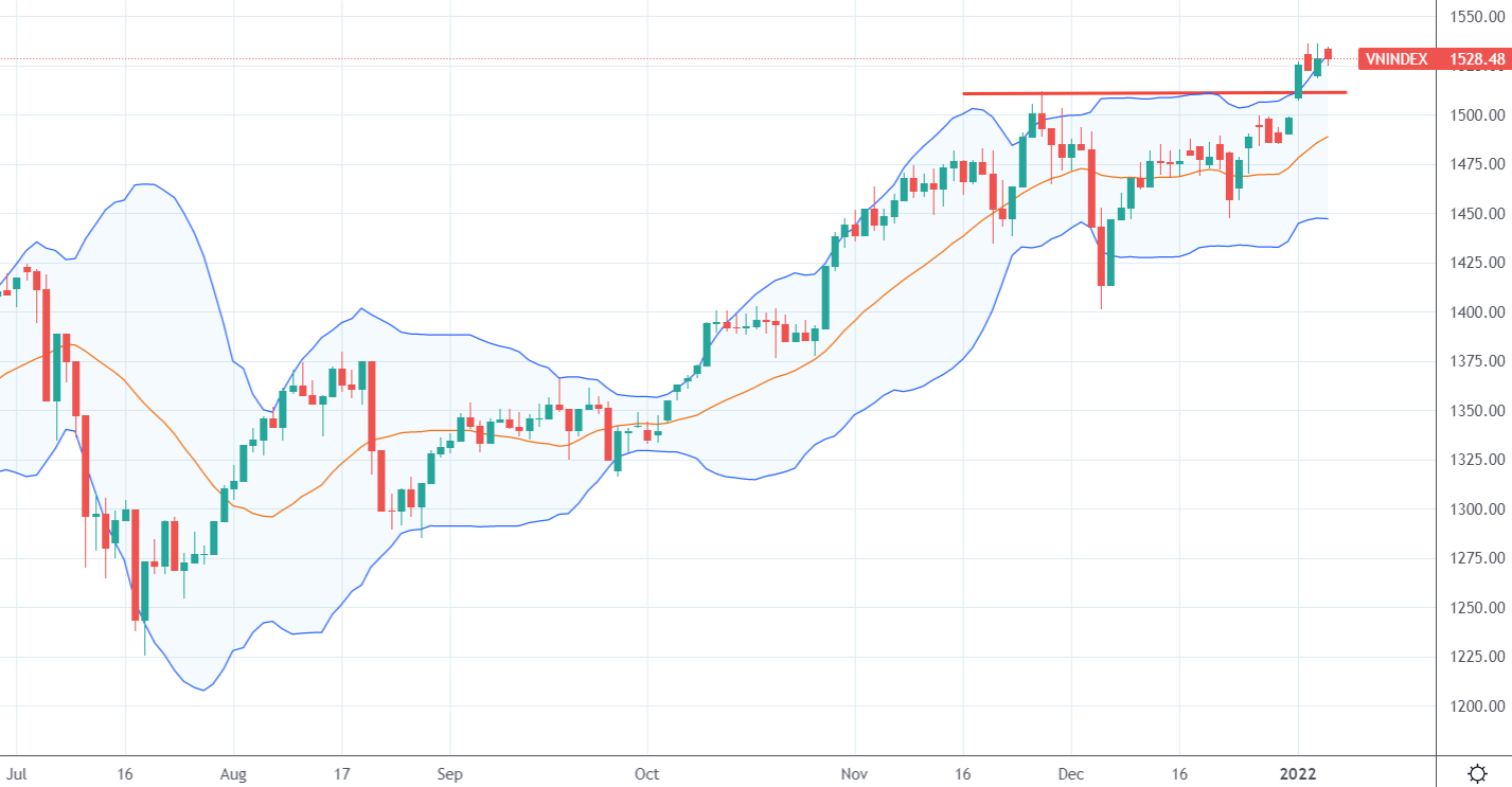 VN-Index đang tích lũy sau phiên vượt đỉnh lịch sử.