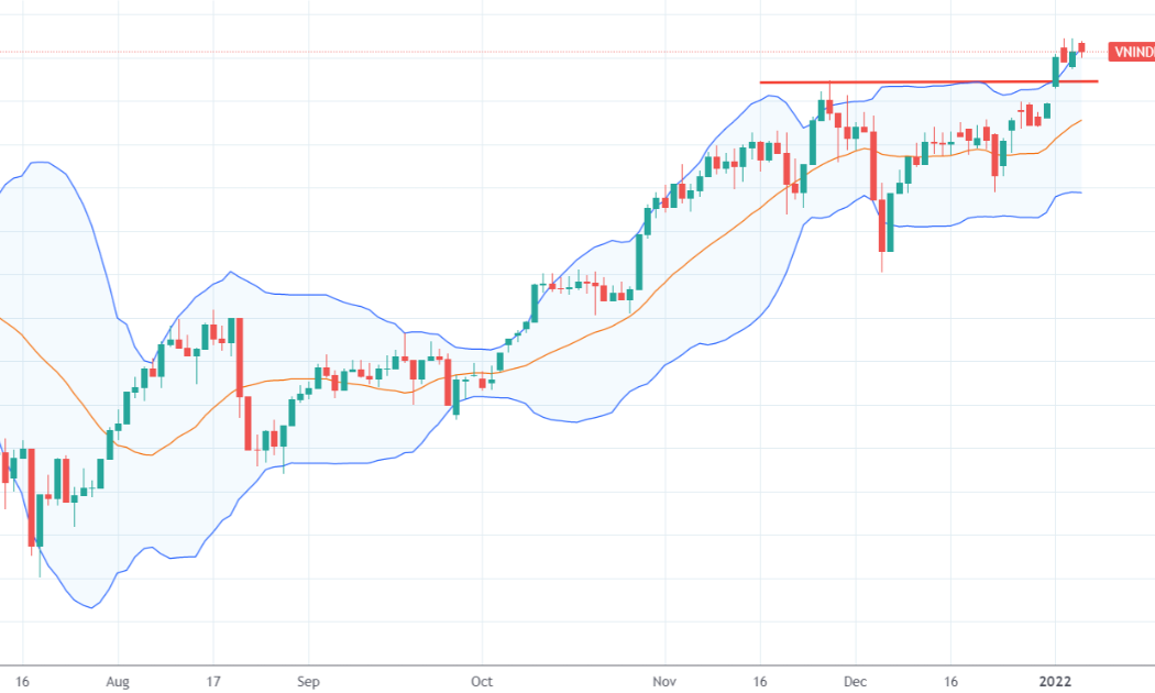VN-Index đang tích lũy sau phiên vượt đỉnh lịch sử.