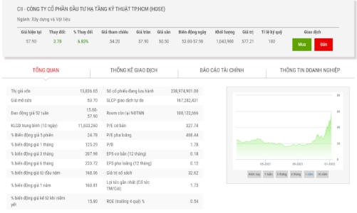 Giá tăng hơn 168%, CII muốn bán hơn 44,3 triệu cổ phiếu quỹ