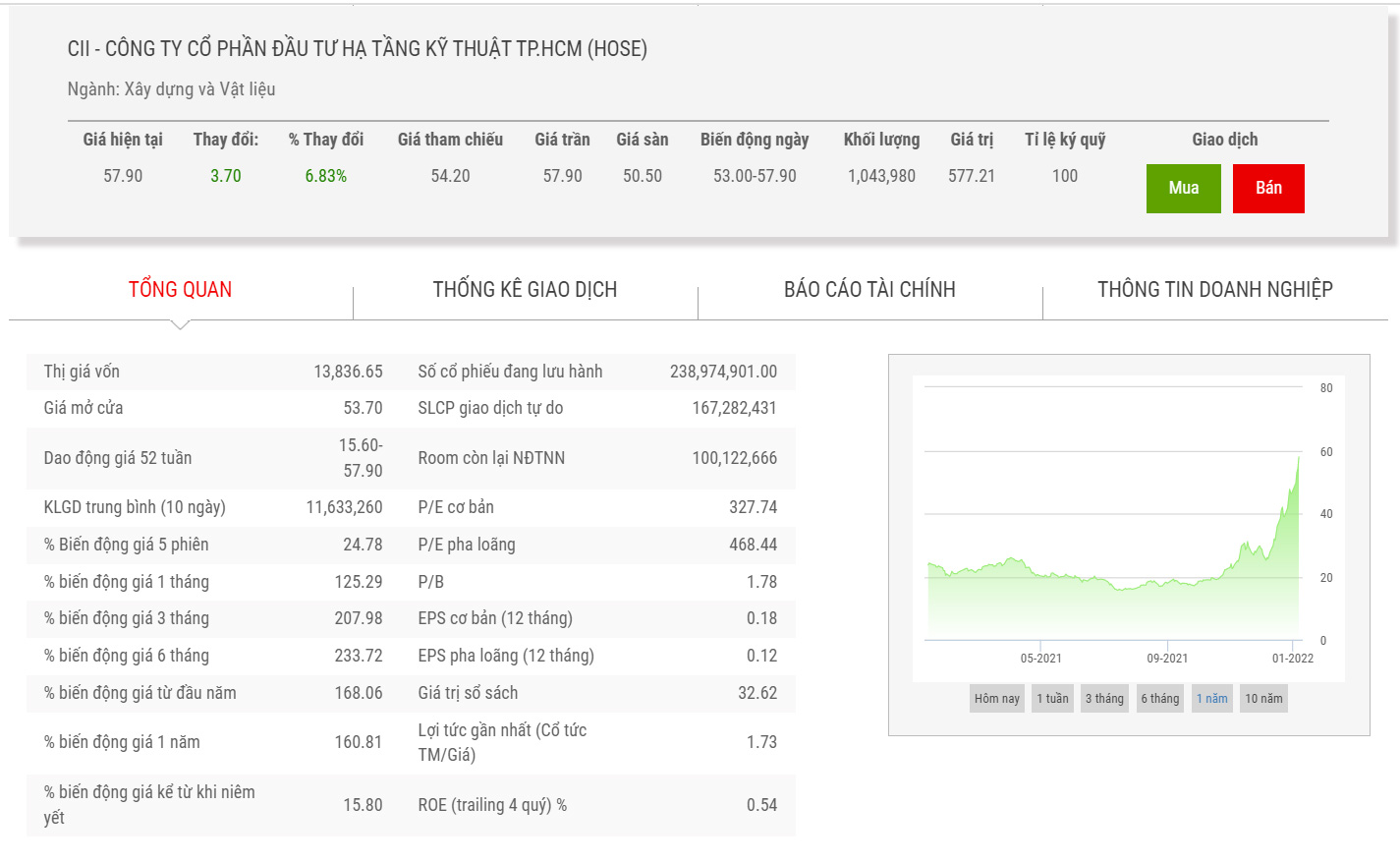 Biểu đồ giá cổ phiếu CII 1 năm qua.