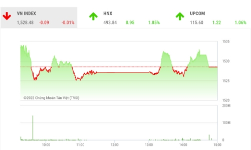 Lực bán không mạnh, cơ hội đi lên vẫn còn