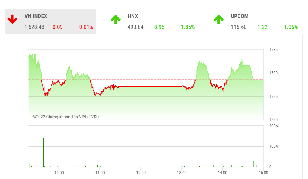 Theo MBS, xu hướng tăng của thị trường vẫn không bị ảnh hưởng bởi sức ép từ nhóm cổ phiếu bluechips, thanh khoản đang ở mức cao trong khi biên độ dao động của thị trường đang khá hẹp.