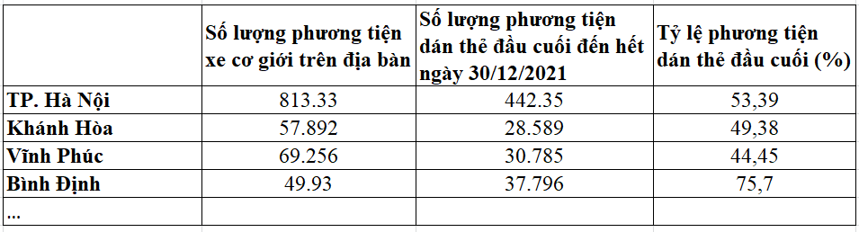 Nguồn: Tổng cục Đường bộ Việt Nam.