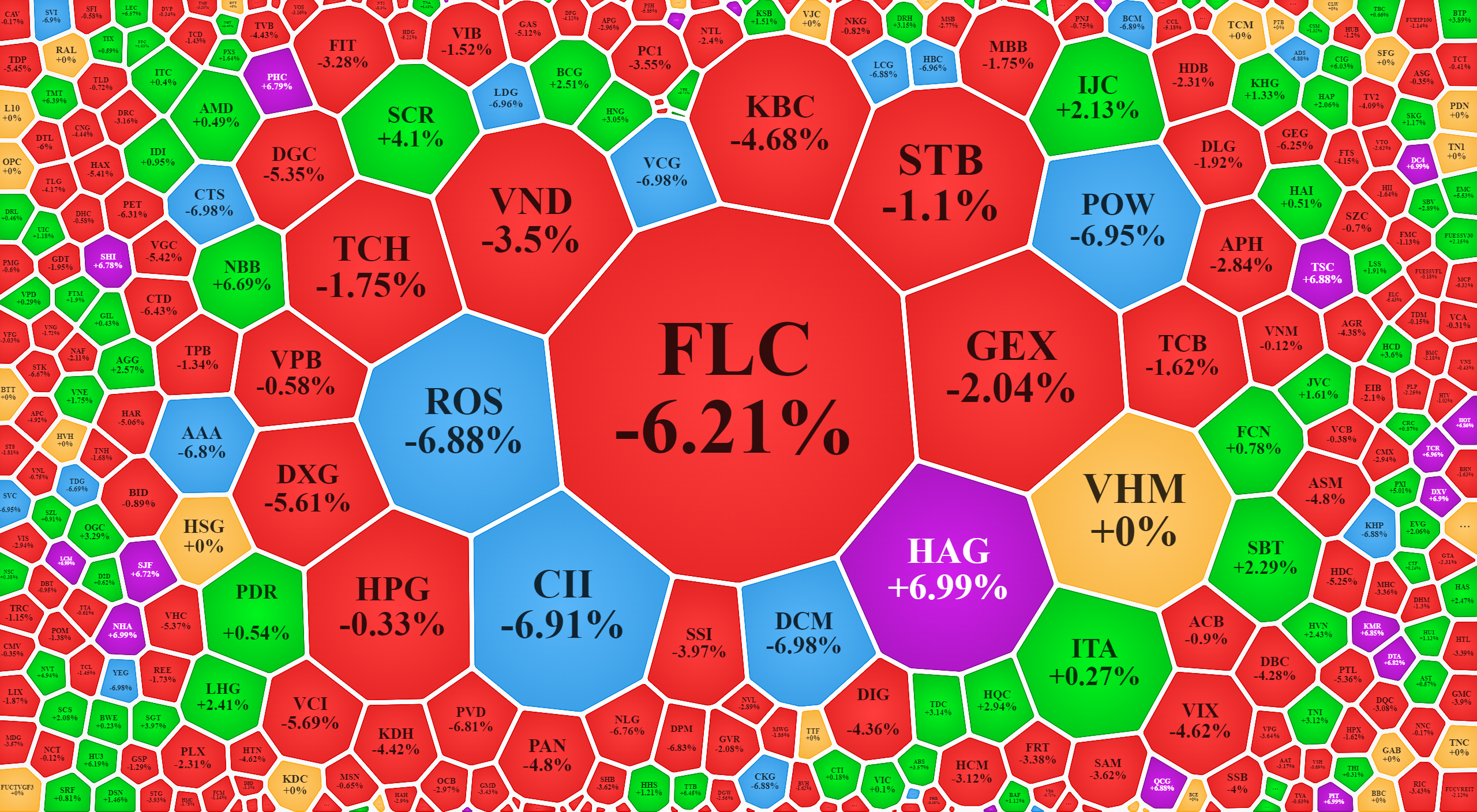 Xếp theo thanh khoản, c&aacute;c cổ phiếu giao dịch nhiều nhất h&ocirc;m nay chủ đạo l&agrave; giảm gi&aacute; s&acirc;u.