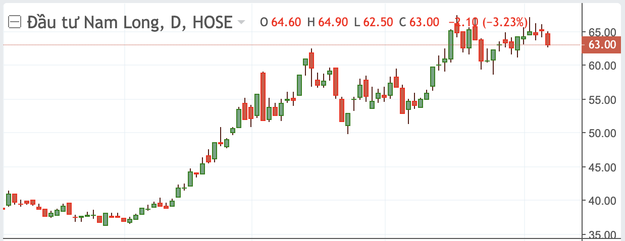 Diễn biến cổ phiếu NLG.&nbsp;