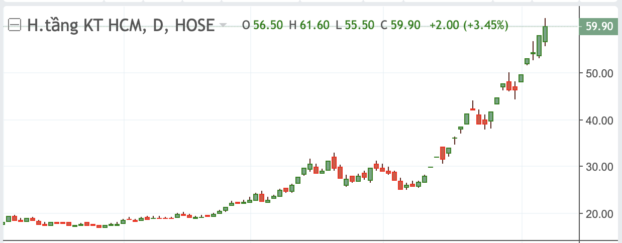 CII đang được nh&agrave; đầu tư c&aacute; nh&acirc;n trong nước gom r&ograve;ng gần 600 tỷ đồng.&nbsp;