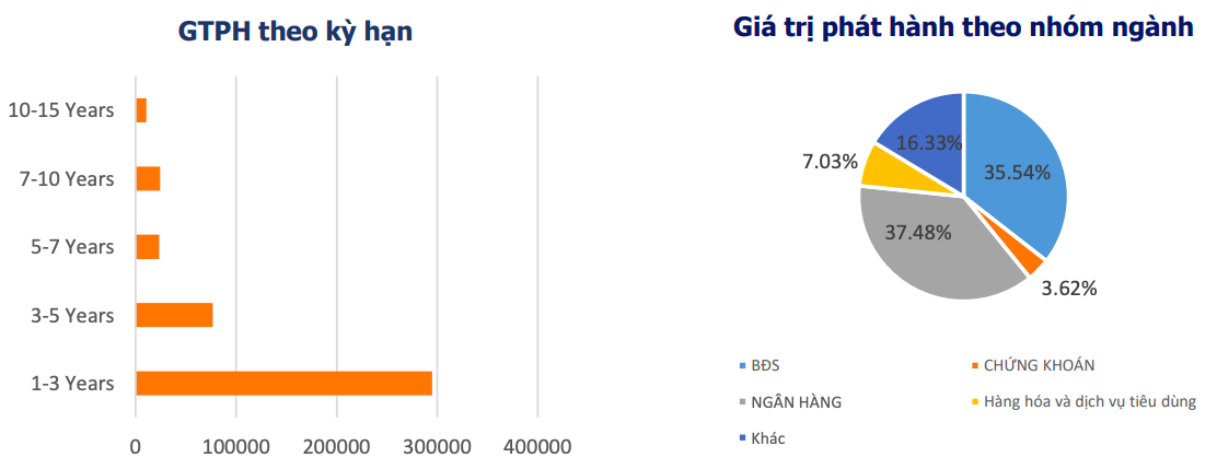 Gi&aacute; trị ph&aacute;t h&agrave;nh tr&aacute;i phiếu doanh nghiệp tại Việt Nam năm 2021