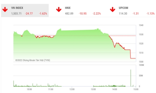 VN-Index có thể kiểm định lại ngưỡng tâm lý 1.500 điểm và phục hồi