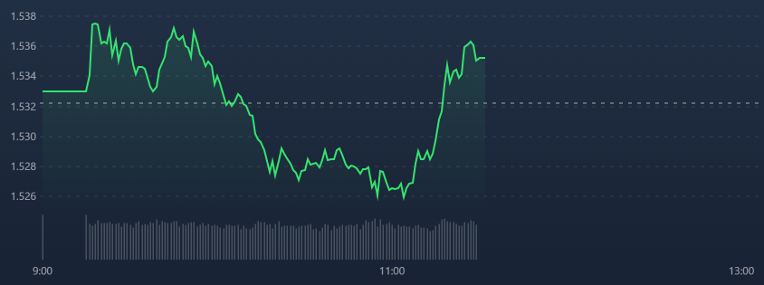 Vn30-Index cũng đ&atilde; đảo chiều những ph&uacute;t cuối phi&ecirc;n s&aacute;ng.