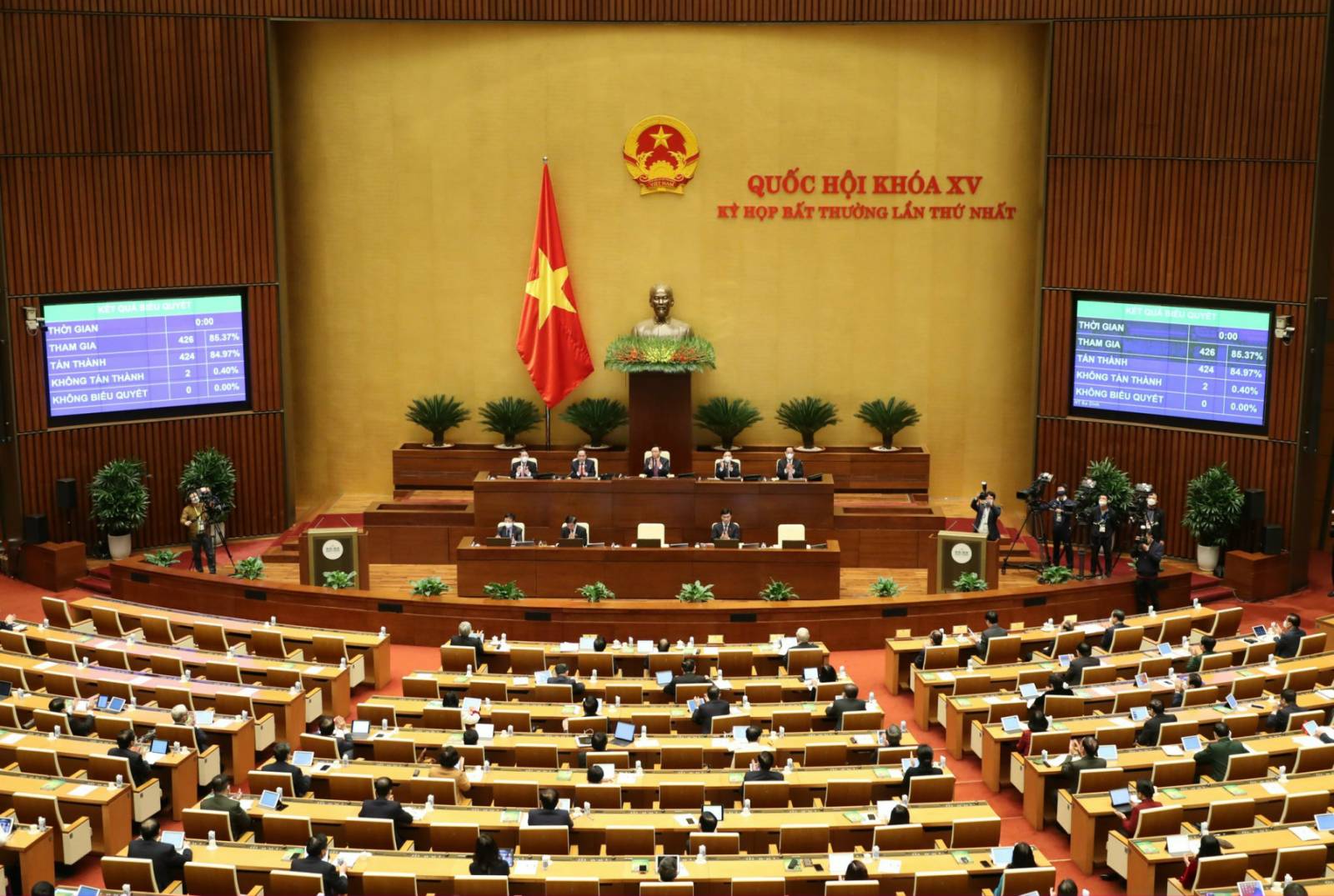 424/426 đại biểu Quốc hội tham gia tán thành Nghị quyết về chính sách tài khóa, tiền tệ để hỗ trợ Chương trình phục hồi và phát triển kinh tế - xã hội - Ảnh: VGP