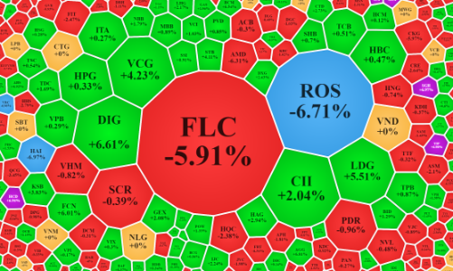 Tháo chạy, nhóm cổ phiếu FLC chiếm 16% thanh khoản thị trường