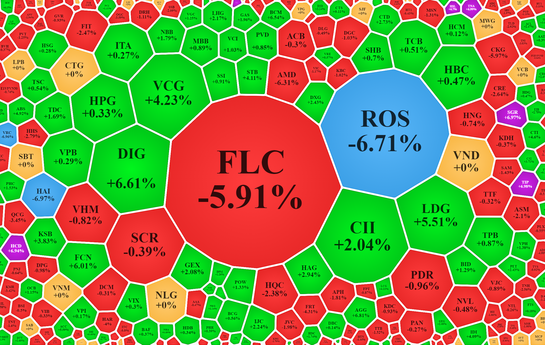 Thanh khoản tại FLC và ROS đang rất lớn.