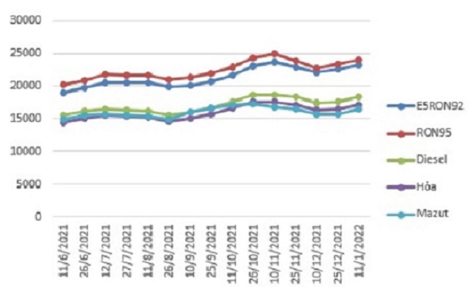 Biến động gi&aacute; b&aacute;n lẻ xăng dầu trong nước th&aacute;ng 06/2021-01/2022.