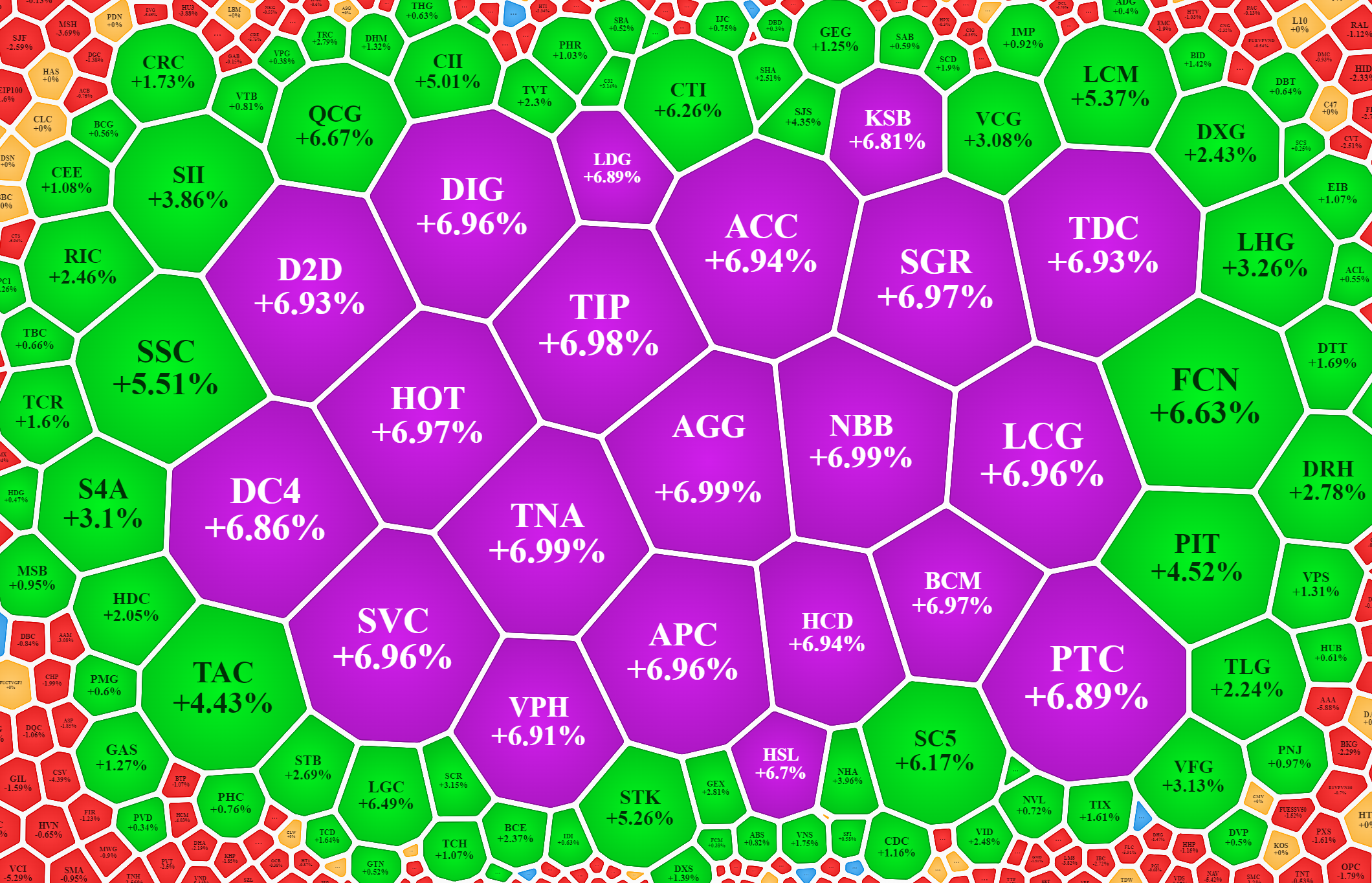 Nhiều cổ phiếu đầu cơ đảo chiều mạnh mẽ h&ocirc;m nay.