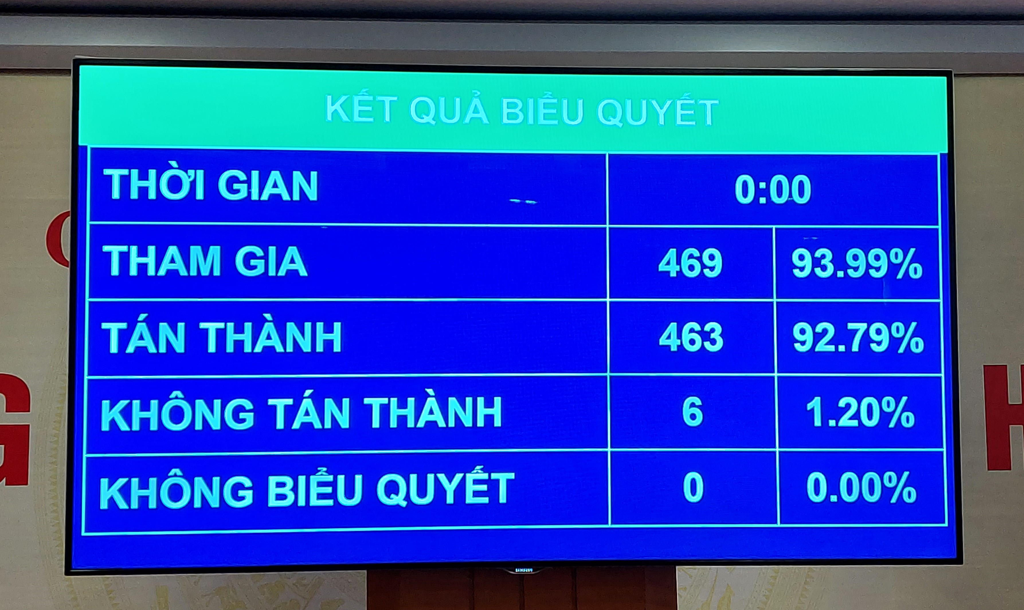 Kết quả biểu quyết - Ảnh: VGP