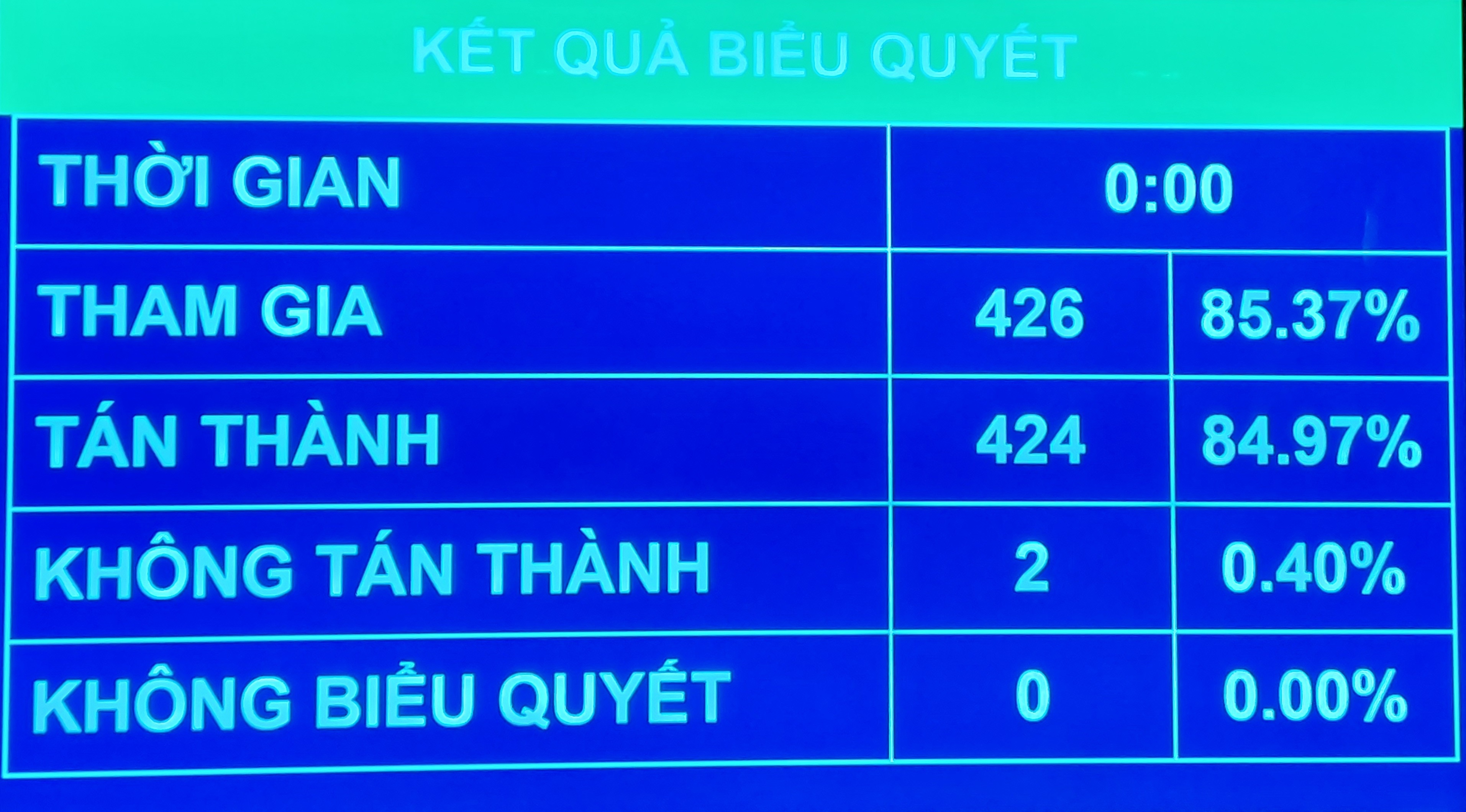 Kết quả biểu quyết - Ảnh: VGP