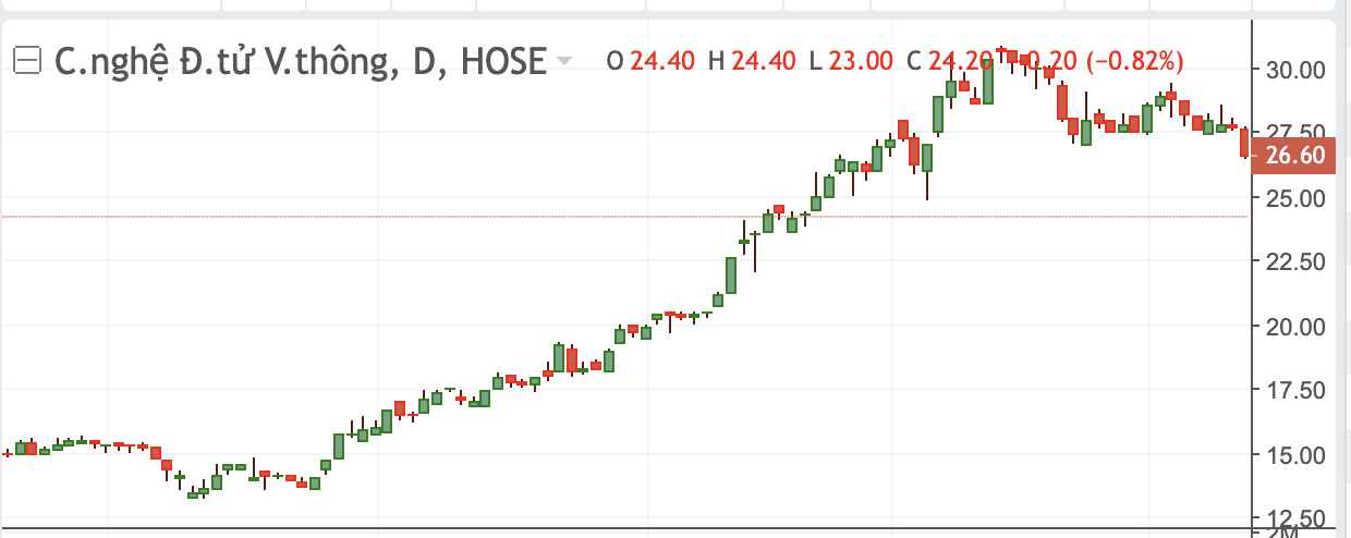 Diễn biến cổ phiếu ELC từ thời điểm th&aacute;ng 7- th&aacute;ng 8/2021.