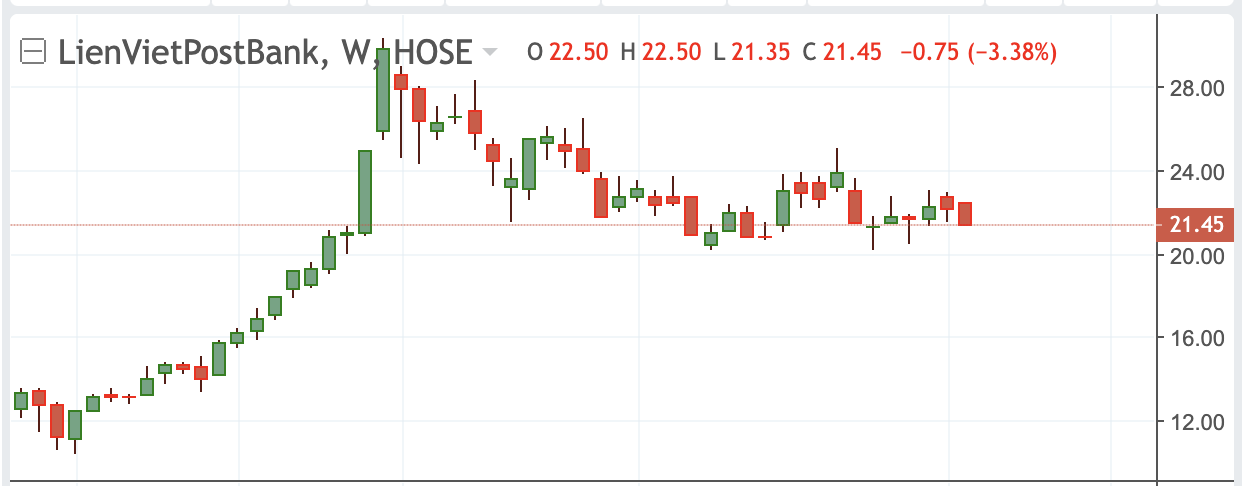 Diễn biến cổ phiếu ELC trong v&ograve;ng 1 năm qua.&nbsp;