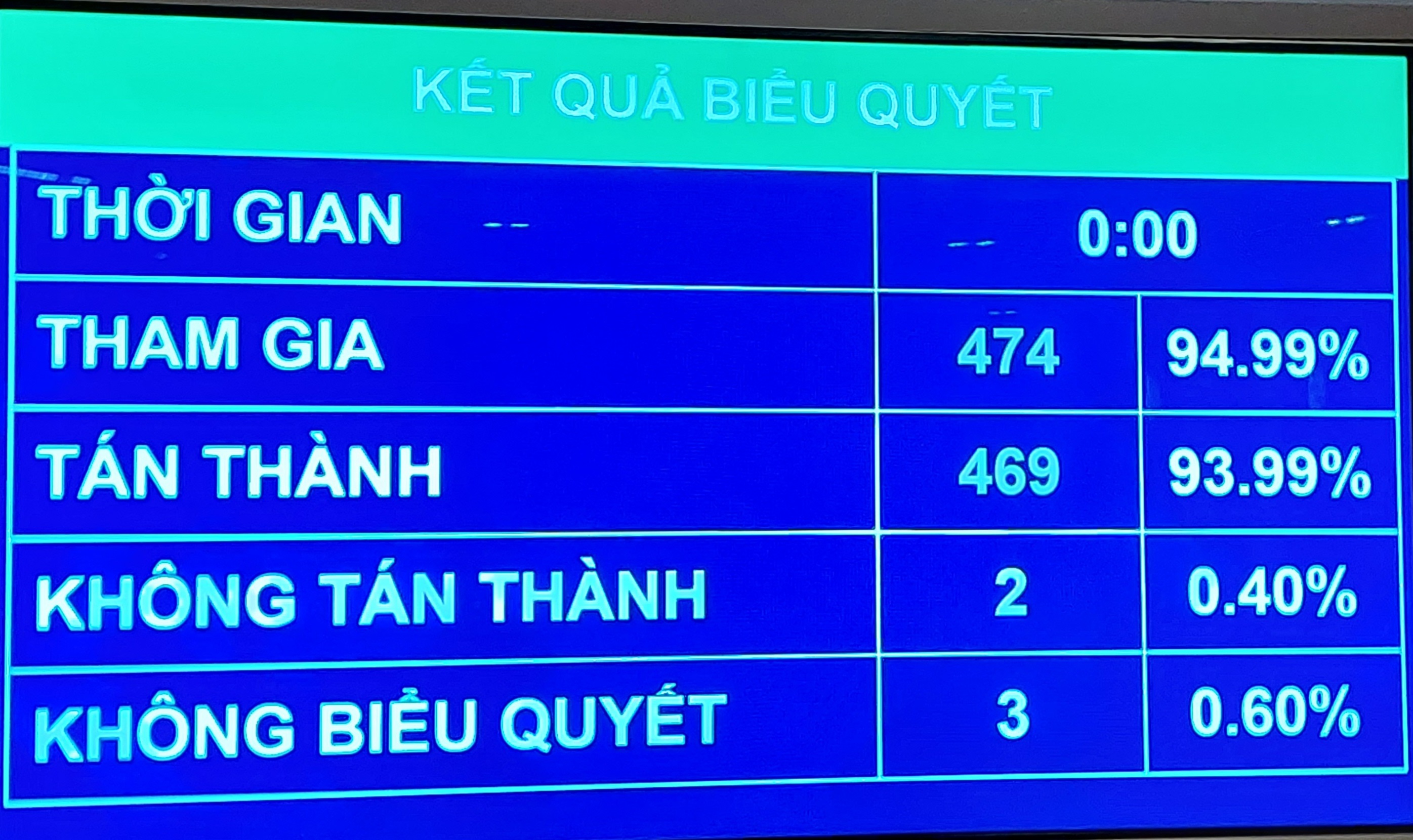 Kết quả biểu quyết - Ảnh: VGP
