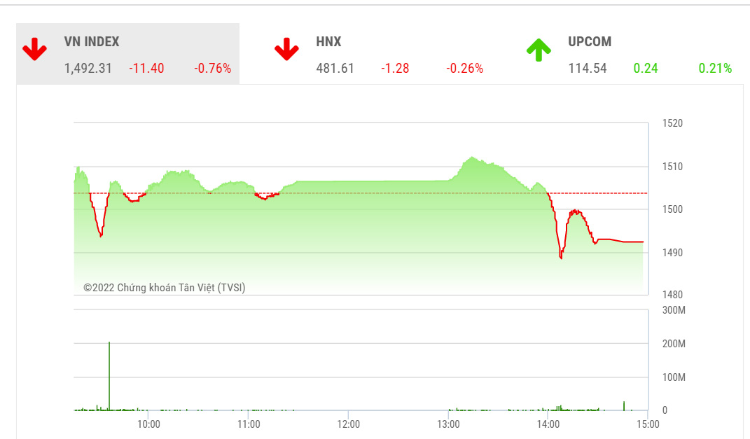 VDSC cho rằng, nhà đầu tư có thể tạm ngưng bán tháo và chờ nhịp hồi phục của thị trường để cân đối lại danh mục, đồng thời đánh giá lại trạng thái của thị trường.