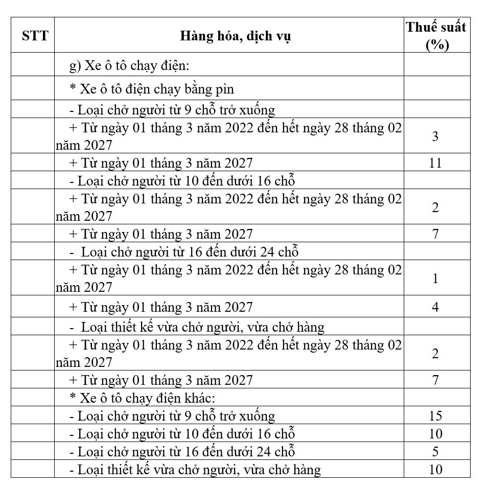 Sửa đổi, bổ sung điểm g khoản 4 Mục I của Biểu thuế tiêu thụ đặc biệt tại Điều 7.
