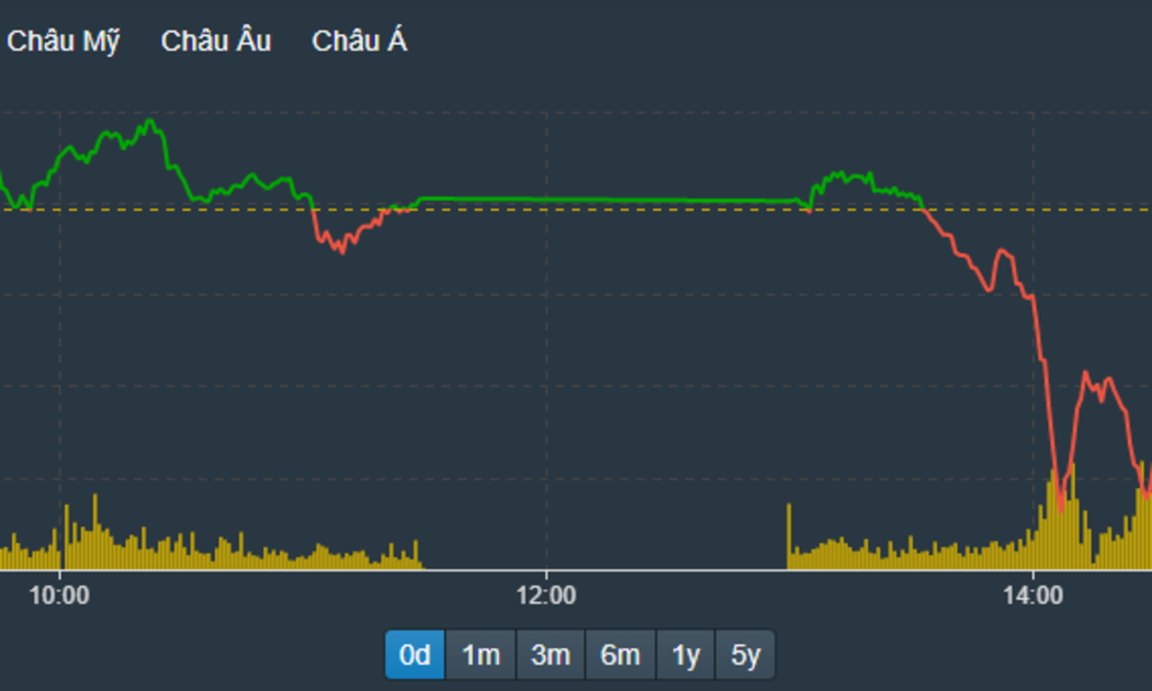 VN-Index lộ rõ sự yếu ớt chiều nay.