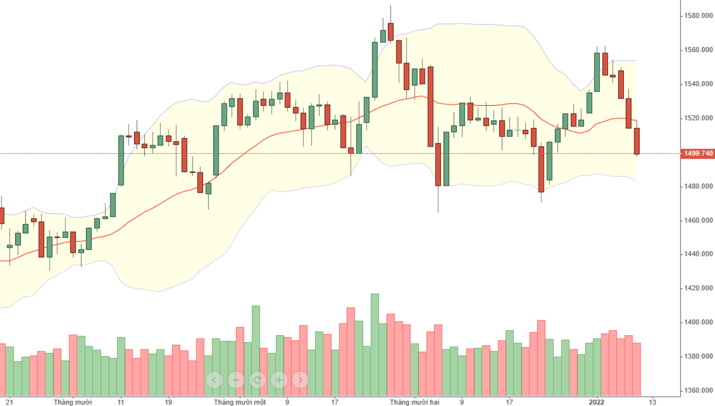 Vn30 có nguy cơ test đáy lần thứ 3.