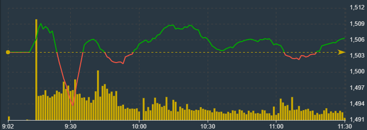 VN-Index đ&atilde; c&acirc;n bằng lại nửa sau phi&ecirc;n s&aacute;ng nay.