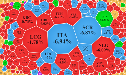 Tháo chạy khỏi cổ phiếu đầu cơ, dầu khí, ngân hàng, chứng khoán nỗ lực đỡ thị trường