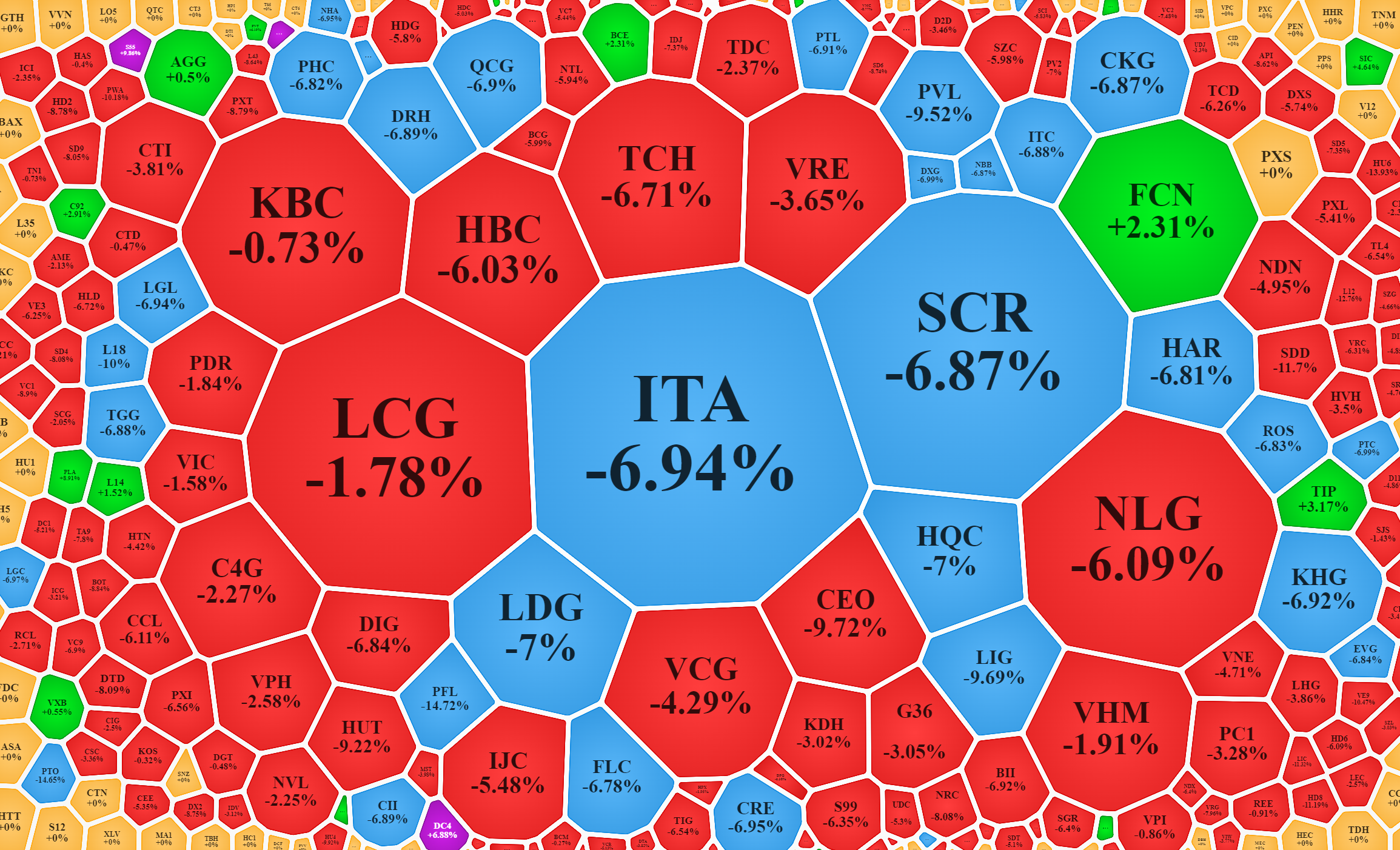 Cổ phiếu bất động sản bị bán tháo mạnh sáng nay.