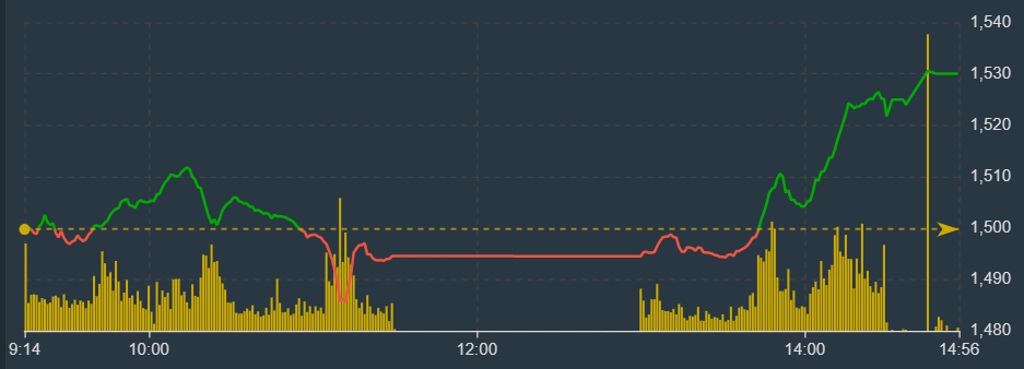 VN30-Index đảo chiều ch&oacute;ng mặt chiều nay.