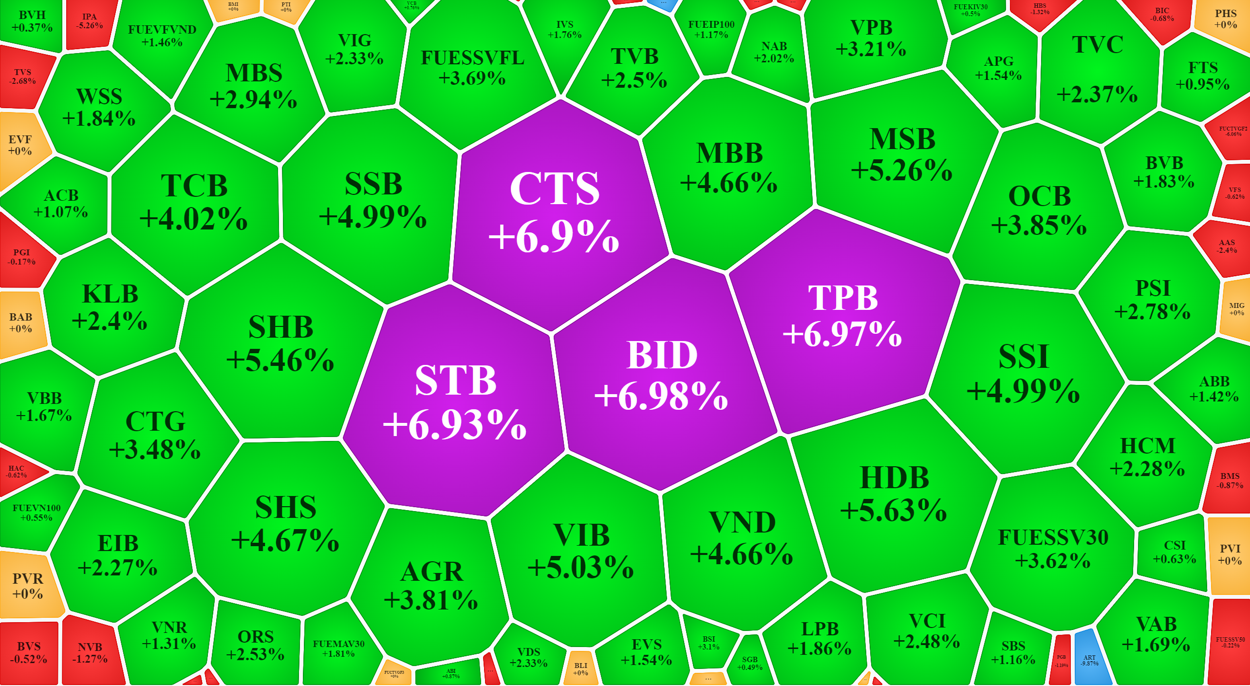 Trái ngược với nhóm bất động sản, cổ phiếu tài chính hôm nay tăng rực rỡ.