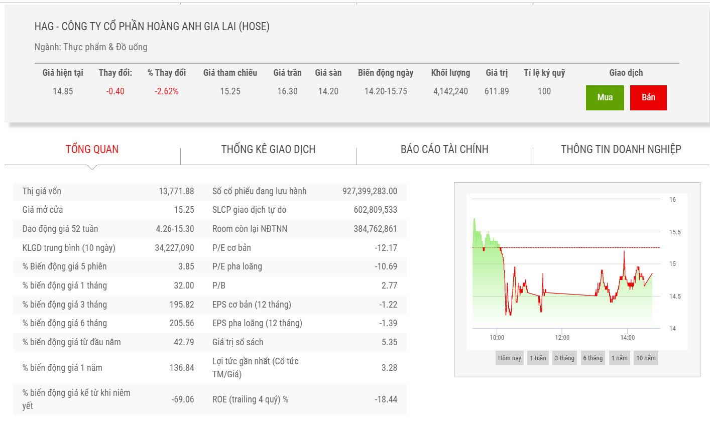 Sơ đồ giá cổ phiếu HAG.